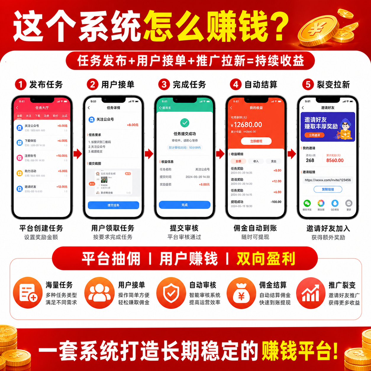 高效任务悬赏平台搭建方案：集成智能自动审核与分佣拉新系统，实现平台抽佣与持续收益